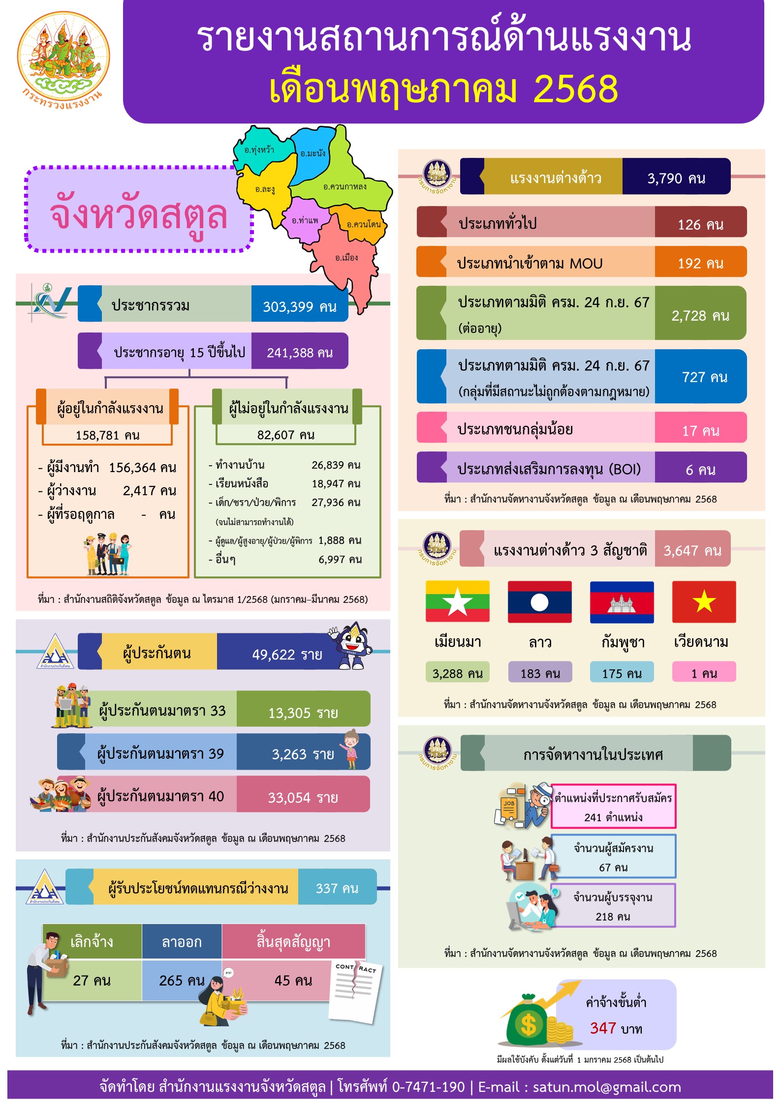 รายงานสถานการณ์ด้านแรงงานจังหวัดสตูล ประจำเดือนพฤษภาคม 2568