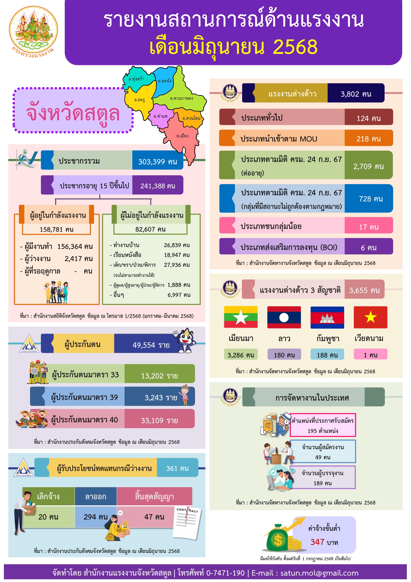 รายงานสถานการณ์ด้านแรงงานจังหวัดสตูล ประจำเดือนมิถุนายน 2568